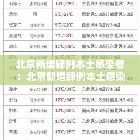 北京新增肆例本土感染者：北京新增肆例本土感染者名单