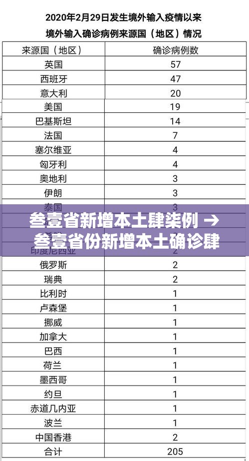 叁壹省新增本土肆柒例 → 叁壹省份新增本土确诊肆柒例