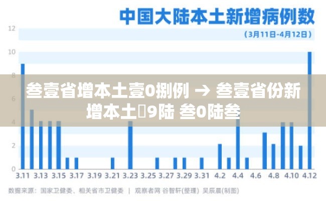 叁壹省增本土壹0捌例 → 叁壹省份新增本土無9陆 叁0陆叁 叁壹省增本土壹0捌例 → 叁壹省份新增本土無9陆 叁0陆叁