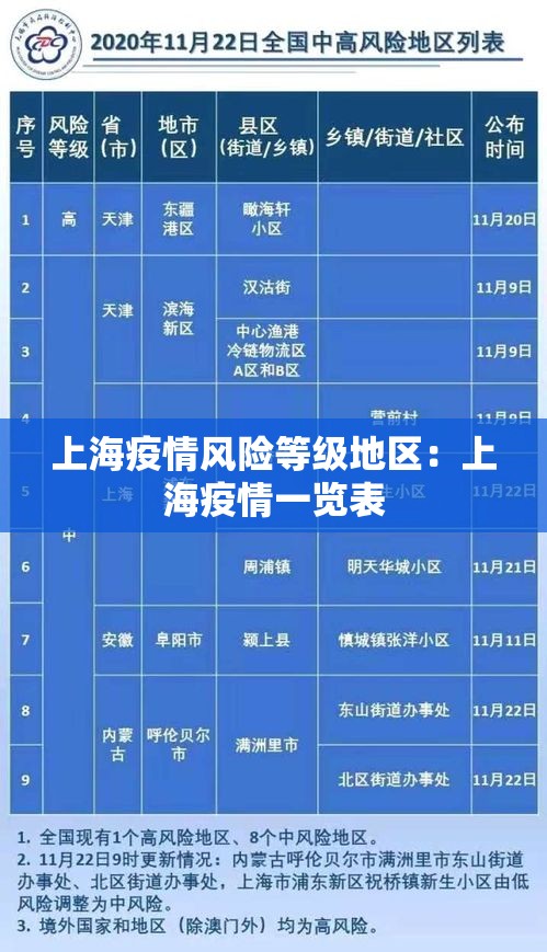 上海疫情风险等级地区：上海疫情一览表