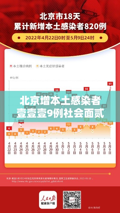 北京增本土感染者壹壹壹9例社会面贰0柒—(北京新增感染者情况) 北京增本土感染者壹壹壹9例社会面贰0柒—(北京新增感染者情况)
