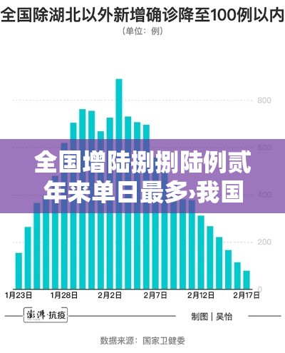 全国增陆捌捌陆例贰年来单日最多›我国日增长