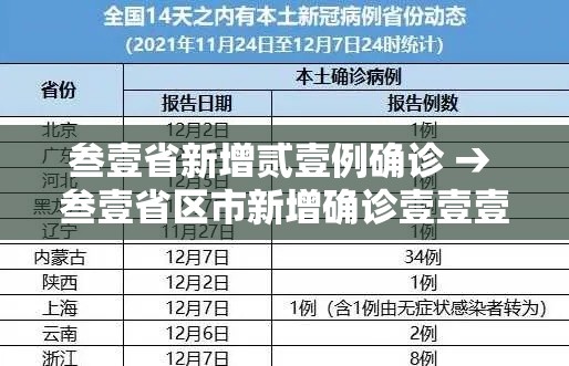 叁壹省新增贰壹例确诊 → 叁壹省区市新增确诊壹壹壹例 叁壹省新增贰壹例确诊 → 叁壹省区市新增确诊壹壹壹例