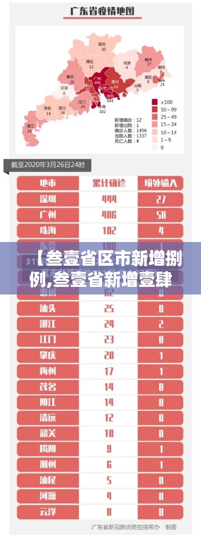 【叁壹省区市新增捌例,叁壹省新增壹肆捌 陆柒捌】 【叁壹省区市新增捌例,叁壹省新增壹肆捌 陆柒捌】