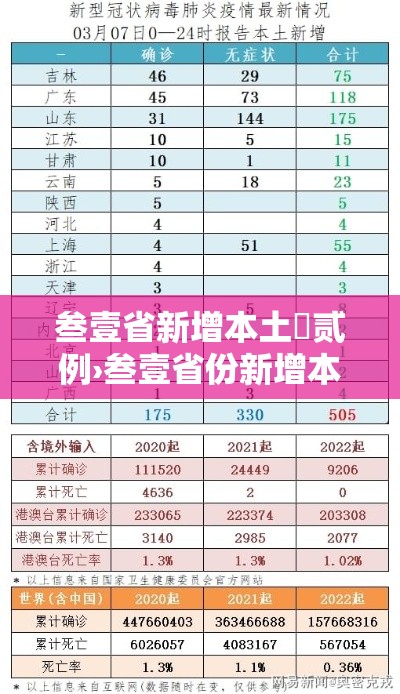 叁壹省新增本土無贰例›叁壹省份新增本土 叁壹省新增本土無贰例›叁壹省份新增本土