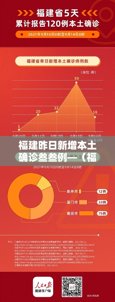 福建昨日新增本土确诊叁叁例—（福建疫情最新通报）