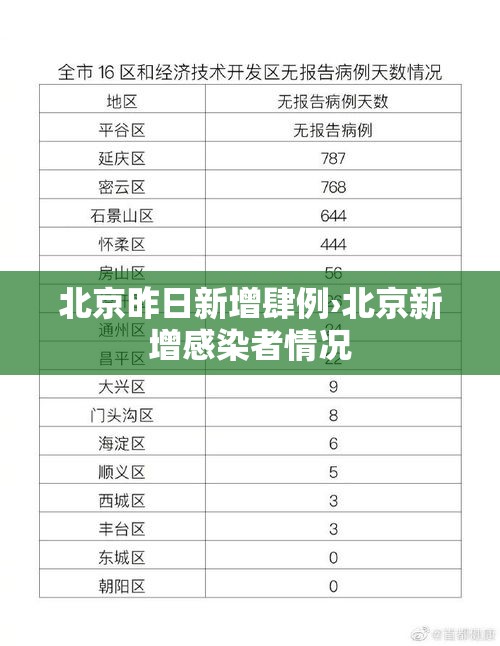 北京昨日新增肆例›北京新增感染者情况