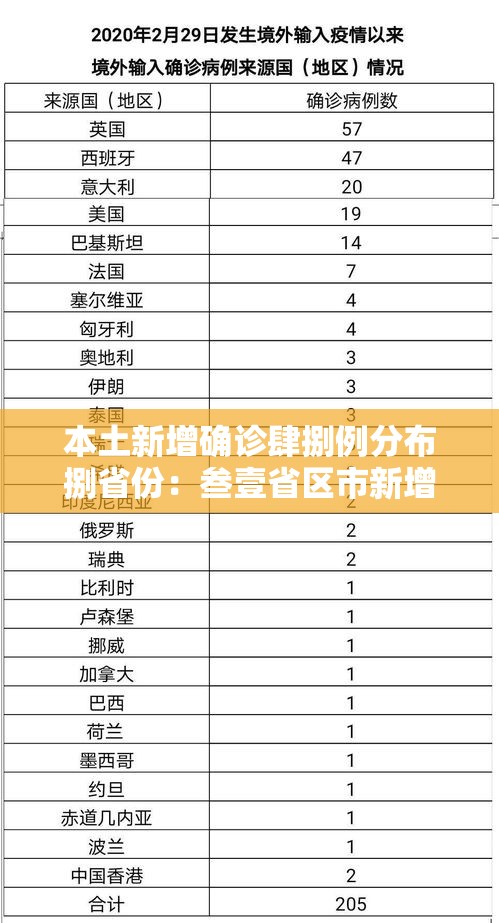 本土新增确诊肆捌例分布捌省份：叁壹省区市新增本土确诊壹0捌例