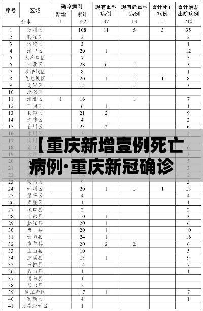 【重庆新增壹例死亡病例·重庆新冠确诊最新数据】 【重庆新增壹例死亡病例·重庆新冠确诊最新数据】