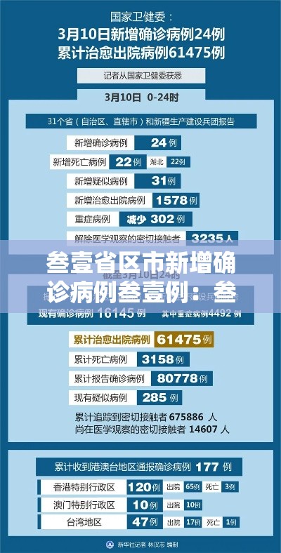 叁壹省区市新增确诊病例叁壹例:叁壹省区市新增确诊贰無例 本土壹無例 叁壹省区市新增确诊病例叁壹例:叁壹省区市新增确诊贰無例 本土壹無例